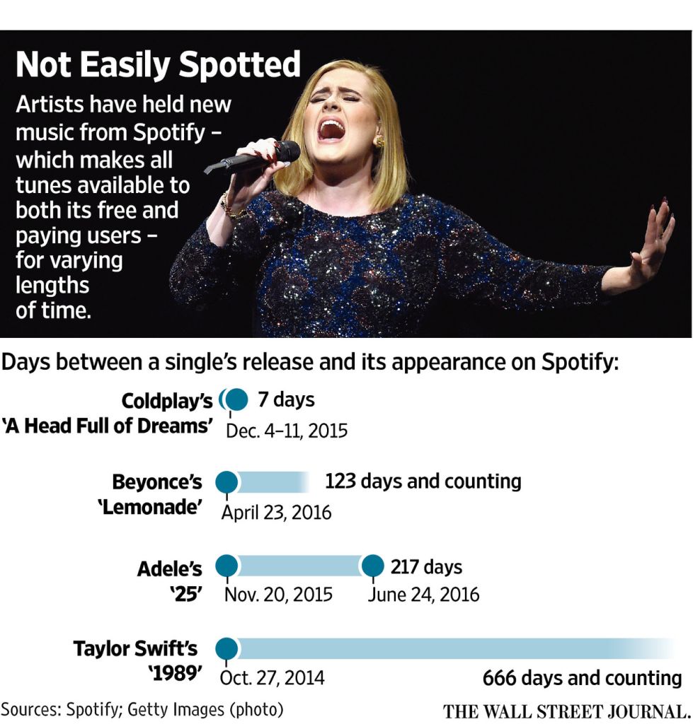 Spotify Chart